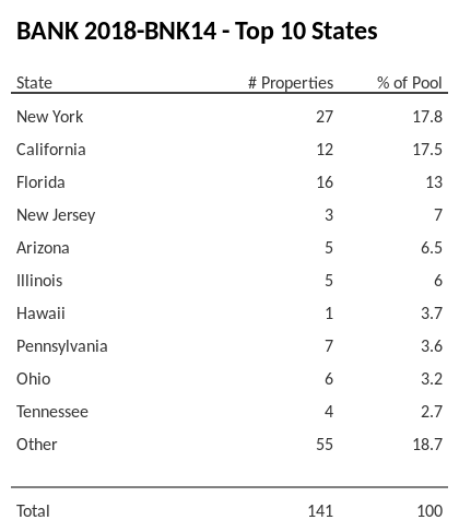 The top 10 states where collateral for BANK 2018-BNK14 reside. BANK 2018-BNK14 has 17.8% of its pool located in the state of New York.