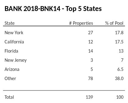 The top 5 states where collateral for BANK 2018-BNK14 reside. BANK 2018-BNK14 has 17.8% of its pool located in the state of New York.
