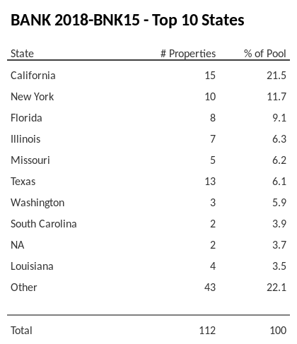 The top 10 states where collateral for BANK 2018-BNK15 reside. BANK 2018-BNK15 has 21.5% of its pool located in the state of California.