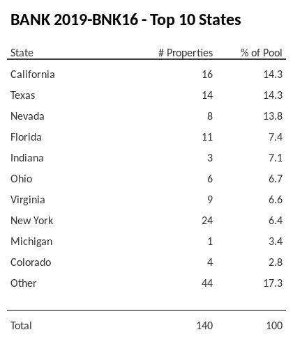 The top 10 states where collateral for BANK 2019-BNK16 reside. BANK 2019-BNK16 has 14.3% of its pool located in the state of California.