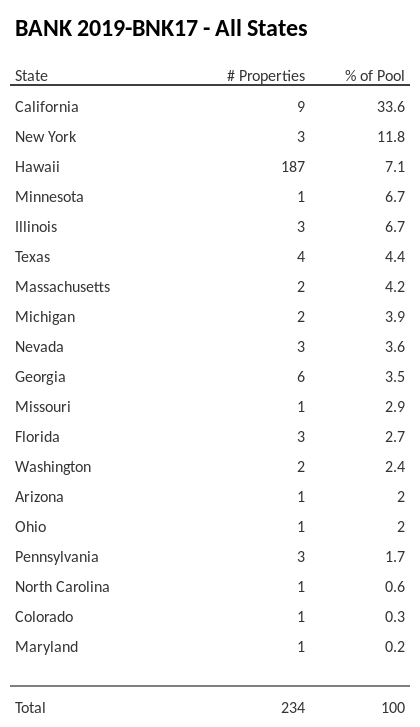 BANK 2019-BNK17 has 33.6% of its pool located in the state of California.