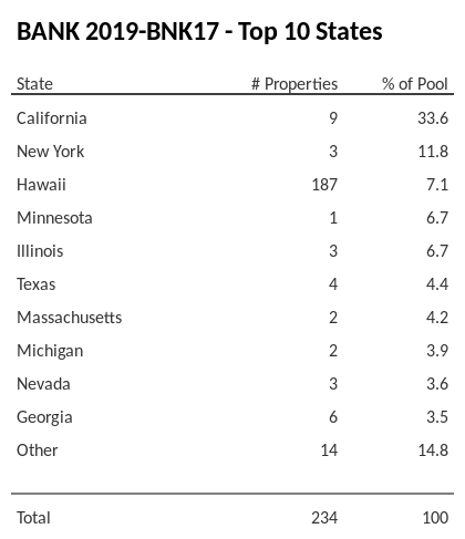The top 10 states where collateral for BANK 2019-BNK17 reside. BANK 2019-BNK17 has 33.6% of its pool located in the state of California.