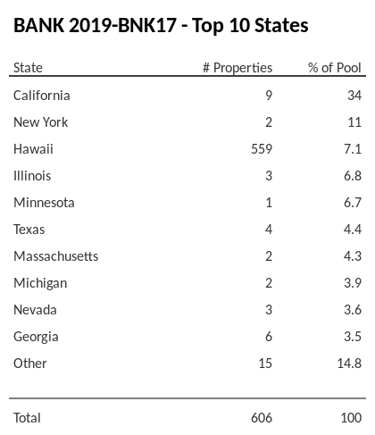 The top 10 states where collateral for BANK 2019-BNK17 reside. BANK 2019-BNK17 has 34% of its pool located in the state of California.