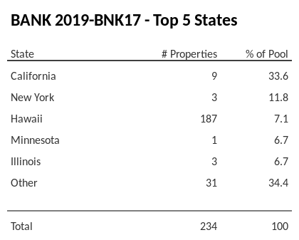 The top 5 states where collateral for BANK 2019-BNK17 reside. BANK 2019-BNK17 has 33.6% of its pool located in the state of California.