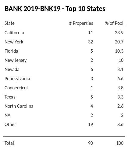 The top 10 states where collateral for BANK 2019-BNK19 reside. BANK 2019-BNK19 has 23.9% of its pool located in the state of California.