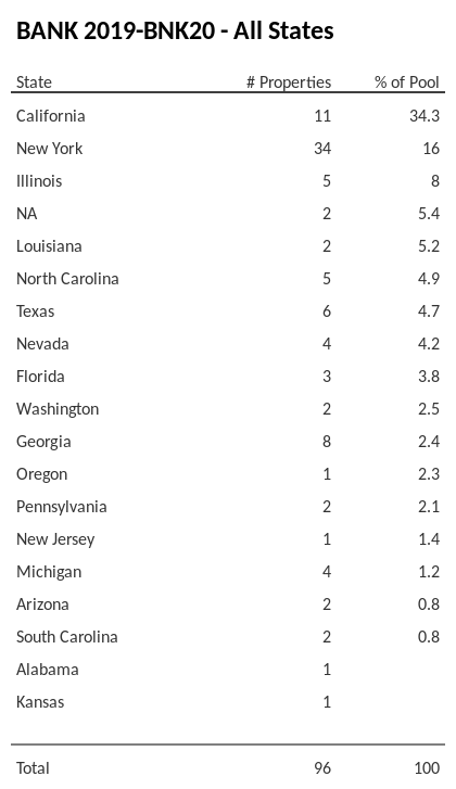 BANK 2019-BNK20 has 34.3% of its pool located in the state of California.