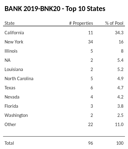 The top 10 states where collateral for BANK 2019-BNK20 reside. BANK 2019-BNK20 has 34.3% of its pool located in the state of California.