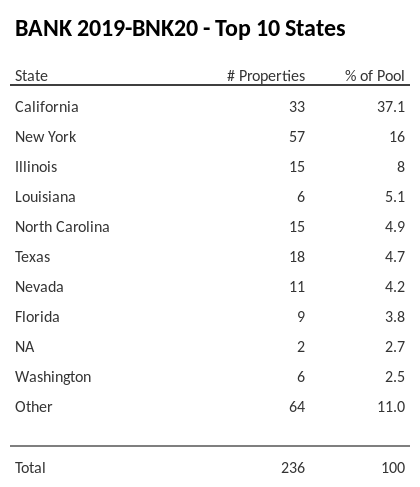The top 10 states where collateral for BANK 2019-BNK20 reside. BANK 2019-BNK20 has 37.1% of its pool located in the state of California.
