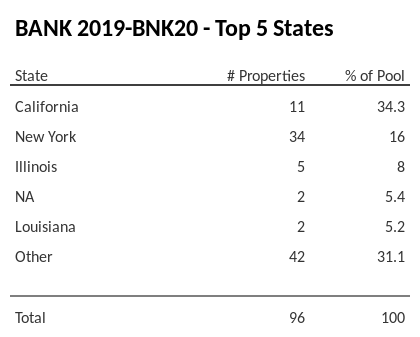 The top 5 states where collateral for BANK 2019-BNK20 reside. BANK 2019-BNK20 has 34.3% of its pool located in the state of California.