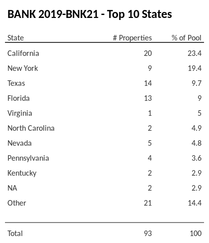 The top 10 states where collateral for BANK 2019-BNK21 reside. BANK 2019-BNK21 has 23.4% of its pool located in the state of California.