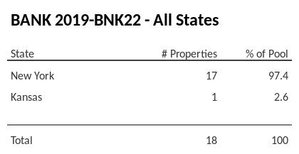BANK 2019-BNK22 has 33% of its pool located in the state of New York.