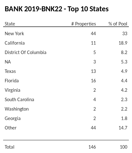 The top 10 states where collateral for BANK 2019-BNK22 reside. BANK 2019-BNK22 has 33% of its pool located in the state of New York.