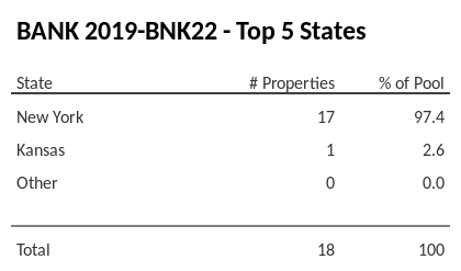 The top 5 states where collateral for BANK 2019-BNK22 reside. BANK 2019-BNK22 has 33% of its pool located in the state of New York.