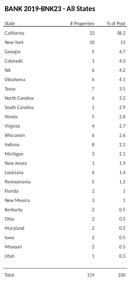 BANK 2019-BNK23 has 38.2% of its pool located in the state of California.