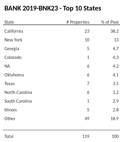 The top 10 states where collateral for BANK 2019-BNK23 reside. BANK 2019-BNK23 has 38.2% of its pool located in the state of California.