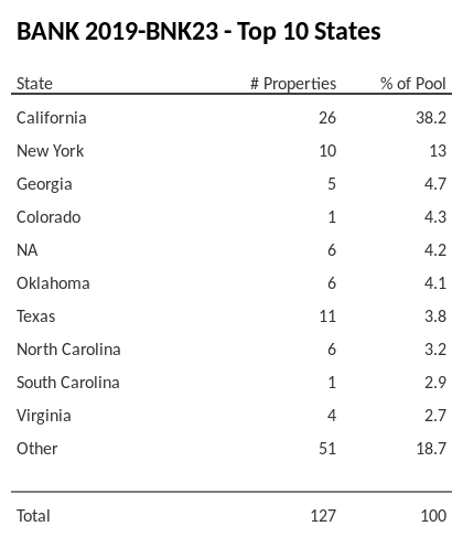 The top 10 states where collateral for BANK 2019-BNK23 reside. BANK 2019-BNK23 has 38.2% of its pool located in the state of California.