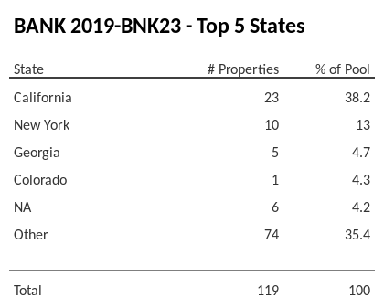 The top 5 states where collateral for BANK 2019-BNK23 reside. BANK 2019-BNK23 has 38.2% of its pool located in the state of California.