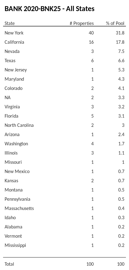 BANK 2020-BNK25 has 31.8% of its pool located in the state of New York.