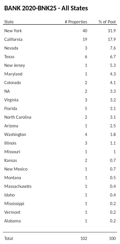 BANK 2020-BNK25 has 31.9% of its pool located in the state of New York.