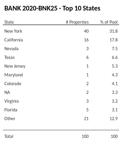 The top 10 states where collateral for BANK 2020-BNK25 reside. BANK 2020-BNK25 has 31.8% of its pool located in the state of New York.