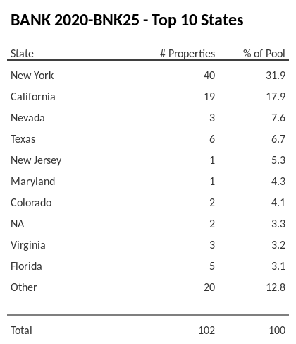 The top 10 states where collateral for BANK 2020-BNK25 reside. BANK 2020-BNK25 has 31.9% of its pool located in the state of New York.