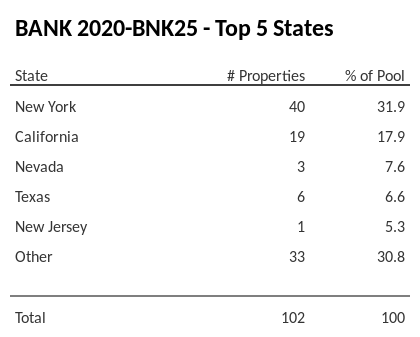The top 5 states where collateral for BANK 2020-BNK25 reside. BANK 2020-BNK25 has 31.9% of its pool located in the state of New York.