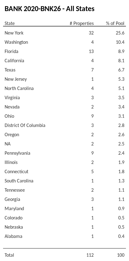 BANK 2020-BNK26 has 25.4% of its pool located in the state of New York.