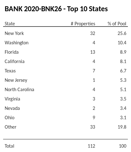 The top 10 states where collateral for BANK 2020-BNK26 reside. BANK 2020-BNK26 has 25.4% of its pool located in the state of New York.