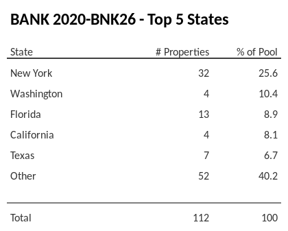 The top 5 states where collateral for BANK 2020-BNK26 reside. BANK 2020-BNK26 has 25.4% of its pool located in the state of New York.