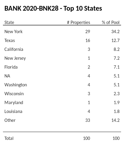 The top 10 states where collateral for BANK 2020-BNK28 reside. BANK 2020-BNK28 has 34.2% of its pool located in the state of New York.