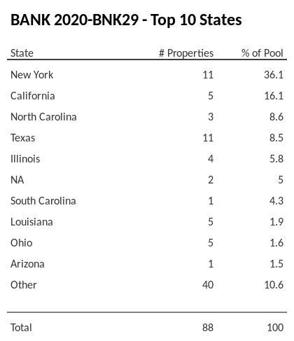 The top 10 states where collateral for BANK 2020-BNK29 reside. BANK 2020-BNK29 has 36% of its pool located in the state of New York.