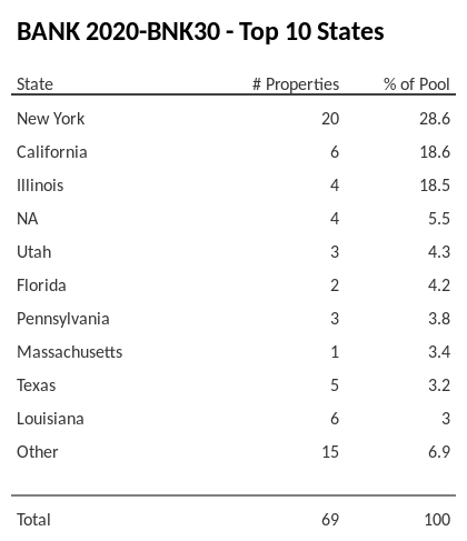 The top 10 states where collateral for BANK 2020-BNK30 reside. BANK 2020-BNK30 has 28.7% of its pool located in the state of New York.