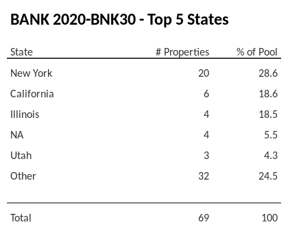 The top 5 states where collateral for BANK 2020-BNK30 reside. BANK 2020-BNK30 has 28.7% of its pool located in the state of New York.