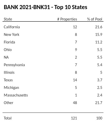 The top 10 states where collateral for BANK 2021-BNK31 reside. BANK 2021-BNK31 has 21.6% of its pool located in the state of California.