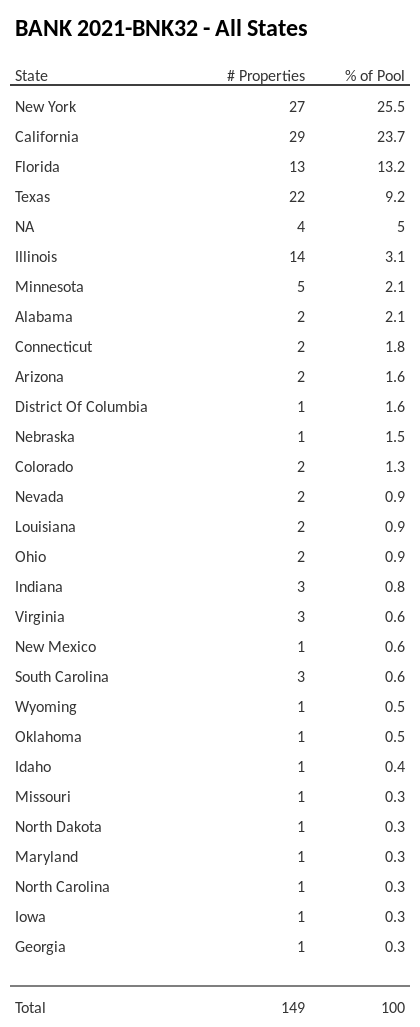 BANK 2021-BNK32 has 25.5% of its pool located in the state of New York.