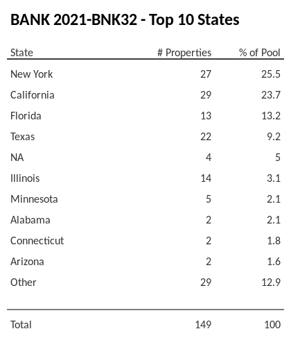 The top 10 states where collateral for BANK 2021-BNK32 reside. BANK 2021-BNK32 has 25.5% of its pool located in the state of New York.