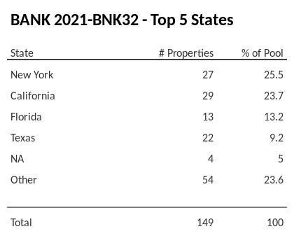 The top 5 states where collateral for BANK 2021-BNK32 reside. BANK 2021-BNK32 has 25.5% of its pool located in the state of New York.