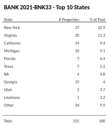 The top 10 states where collateral for BANK 2021-BNK33 reside. BANK 2021-BNK33 has 32.9% of its pool located in the state of New York.