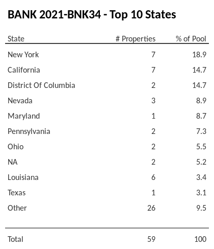 The top 10 states where collateral for BANK 2021-BNK34 reside. BANK 2021-BNK34 has 18.9% of its pool located in the state of New York.