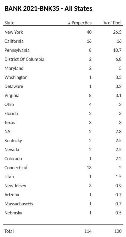 BANK 2021-BNK35 has 26.5% of its pool located in the state of New York.