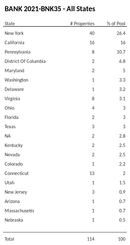 BANK 2021-BNK35 has 26.4% of its pool located in the state of New York.