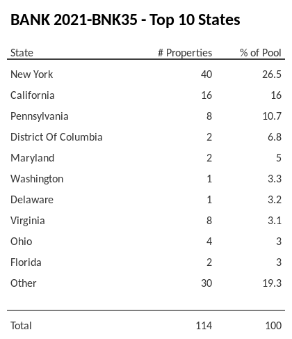 The top 10 states where collateral for BANK 2021-BNK35 reside. BANK 2021-BNK35 has 26.5% of its pool located in the state of New York.