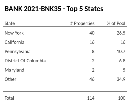 The top 5 states where collateral for BANK 2021-BNK35 reside. BANK 2021-BNK35 has 26.5% of its pool located in the state of New York.