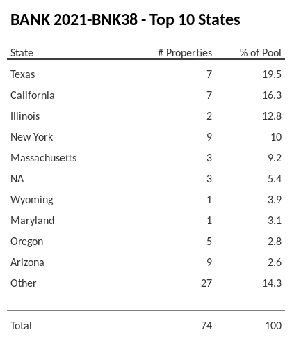 The top 10 states where collateral for BANK 2021-BNK38 reside. BANK 2021-BNK38 has 19.5% of its pool located in the state of Texas.