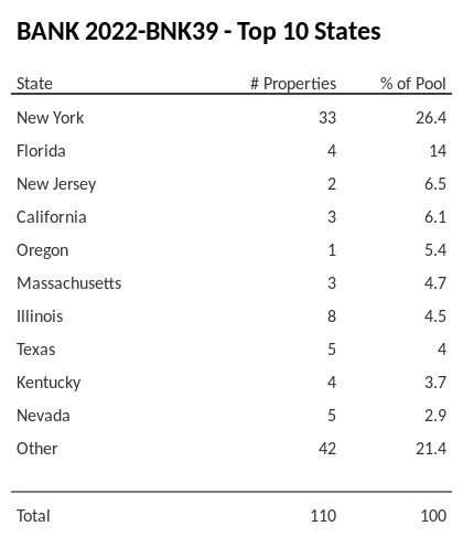 The top 10 states where collateral for BANK 2022-BNK39 reside. BANK 2022-BNK39 has 26.4% of its pool located in the state of New York.