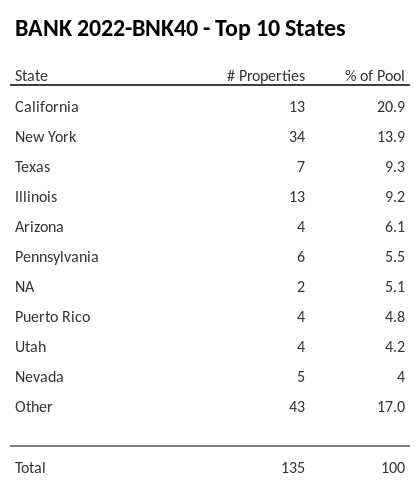 The top 10 states where collateral for BANK 2022-BNK40 reside. BANK 2022-BNK40 has 20.9% of its pool located in the state of California.