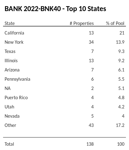 The top 10 states where collateral for BANK 2022-BNK40 reside. BANK 2022-BNK40 has 21% of its pool located in the state of California.