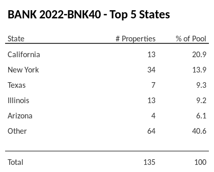 The top 5 states where collateral for BANK 2022-BNK40 reside. BANK 2022-BNK40 has 20.9% of its pool located in the state of California.