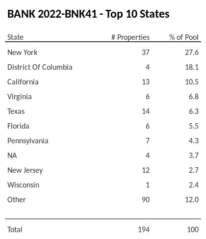 The top 10 states where collateral for BANK 2022-BNK41 reside. BANK 2022-BNK41 has 27.6% of its pool located in the state of New York.