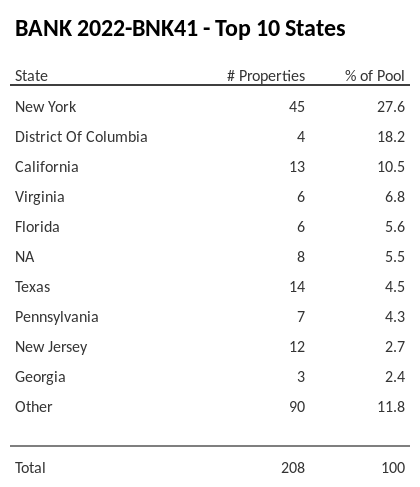 The top 10 states where collateral for BANK 2022-BNK41 reside. BANK 2022-BNK41 has 27.6% of its pool located in the state of New York.
